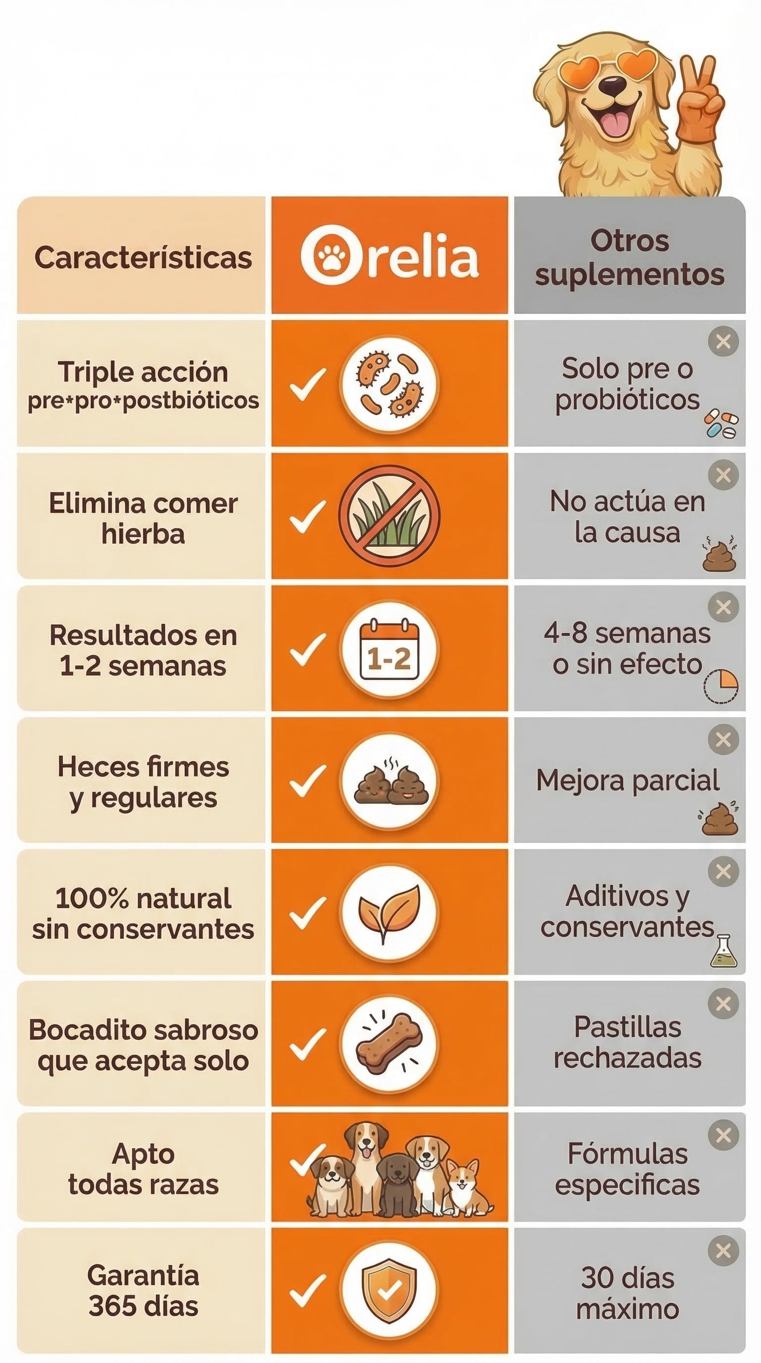 Comparativa Orelia vs otros probióticos